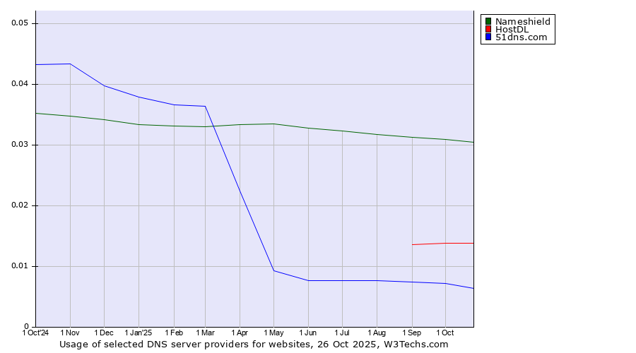 Historical trends in the usage of Nameshield vs. HostDL vs. 51dns.com