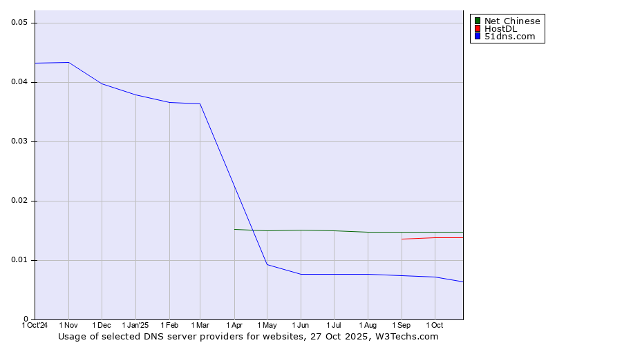 Historical trends in the usage of Net Chinese vs. HostDL vs. 51dns.com