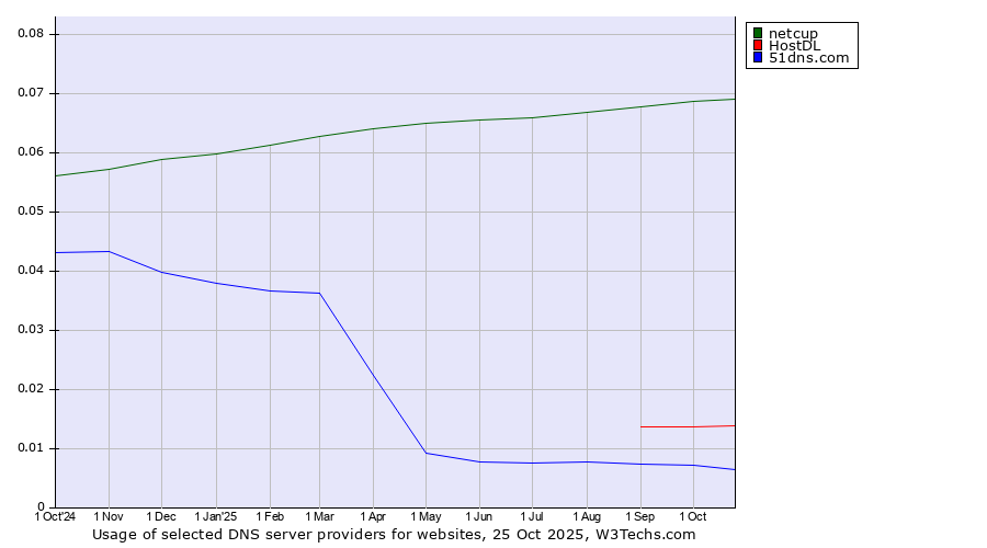 Historical trends in the usage of netcup vs. HostDL vs. 51dns.com