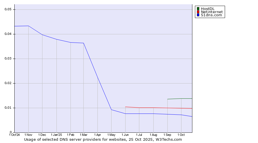 Historical trends in the usage of HostDL vs. Netinternet vs. 51dns.com