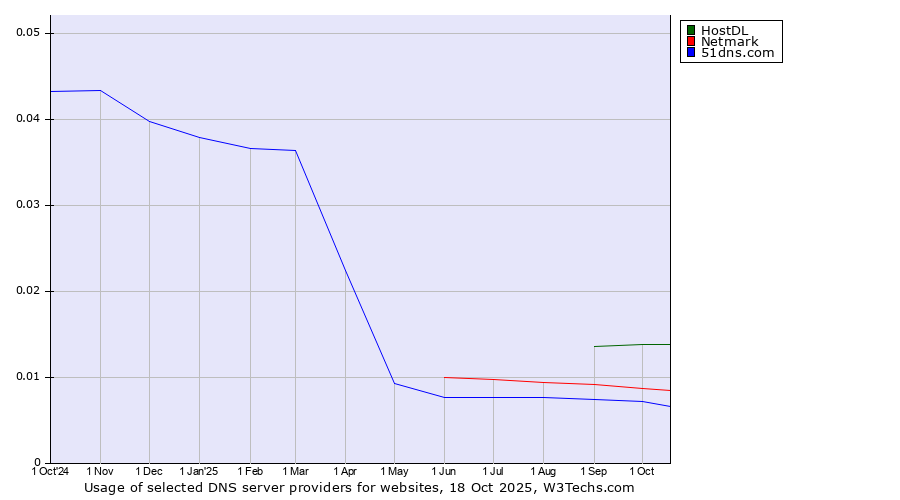 Historical trends in the usage of HostDL vs. Netmark vs. 51dns.com