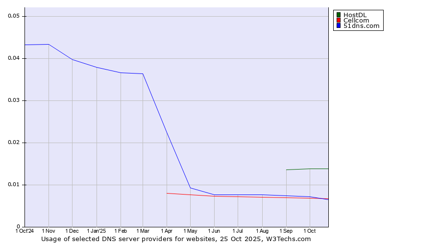 Historical trends in the usage of HostDL vs. 51dns.com vs. Cellcom