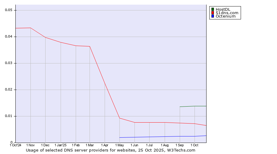 Historical trends in the usage of HostDL vs. 51dns.com vs. Octenium