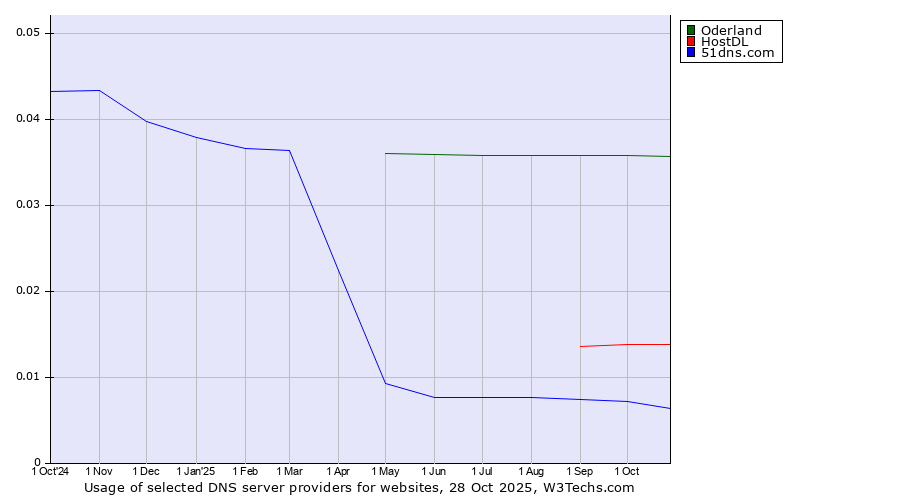 Historical trends in the usage of Oderland vs. HostDL vs. 51dns.com