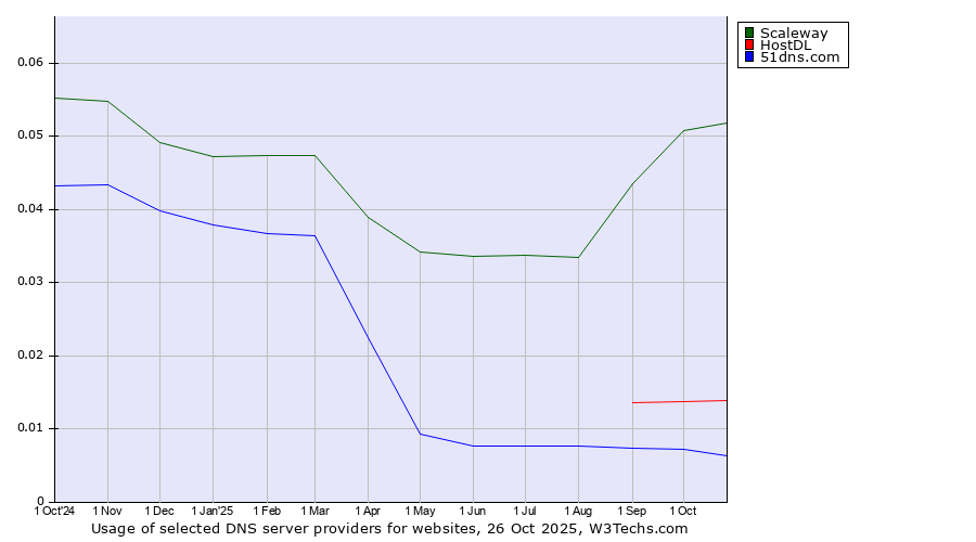 Historical trends in the usage of Scaleway vs. HostDL vs. 51dns.com
