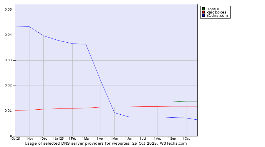 Historical trends in the usage of HostDL vs. Raidboxes vs. 51dns.com