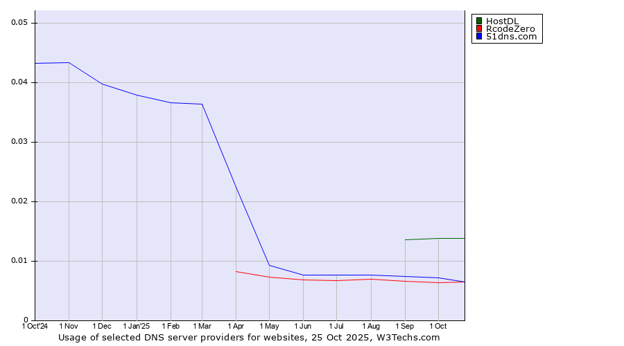 Historical trends in the usage of HostDL vs. 51dns.com vs. RcodeZero