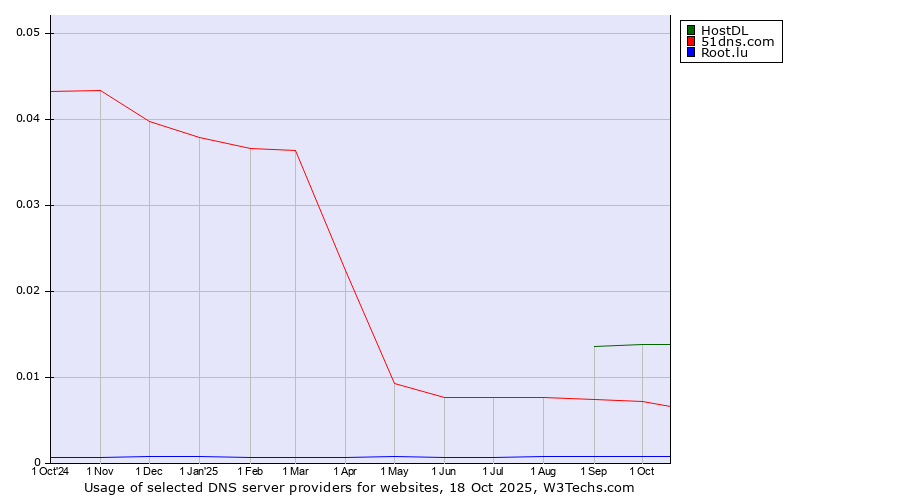 Historical trends in the usage of HostDL vs. 51dns.com vs. Root.lu