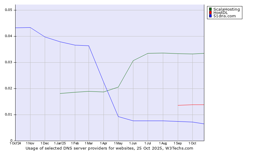 Historical trends in the usage of ScalaHosting vs. HostDL vs. 51dns.com