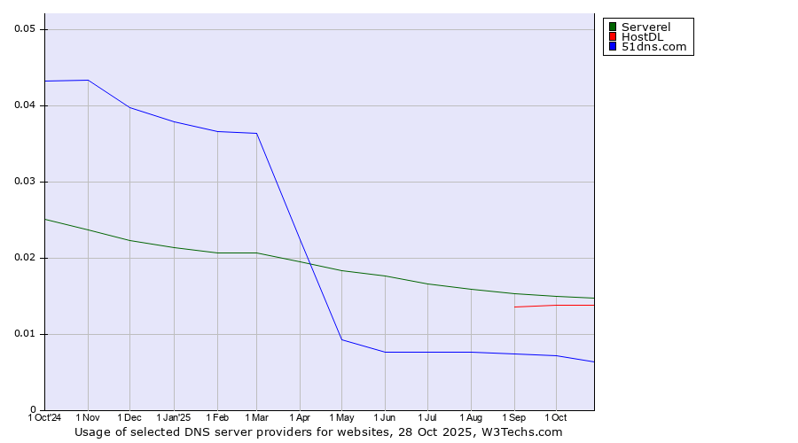 Historical trends in the usage of Serverel vs. HostDL vs. 51dns.com