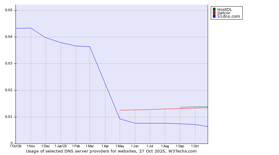 Historical trends in the usage of HostDL vs. Setcor vs. 51dns.com