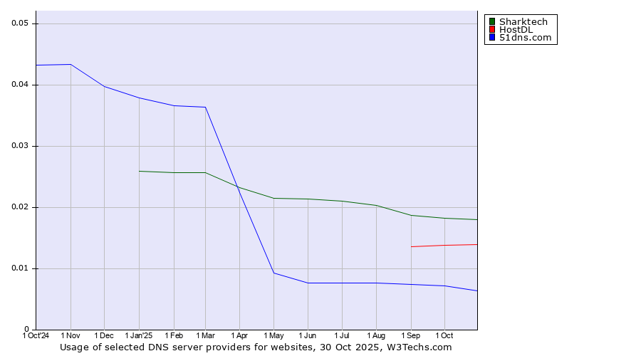 Historical trends in the usage of Sharktech vs. HostDL vs. 51dns.com