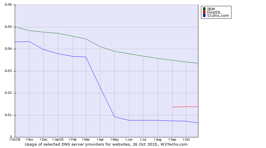 Historical trends in the usage of IBM vs. HostDL vs. 51dns.com