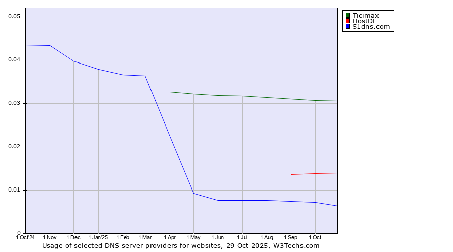 Historical trends in the usage of Ticimax vs. HostDL vs. 51dns.com