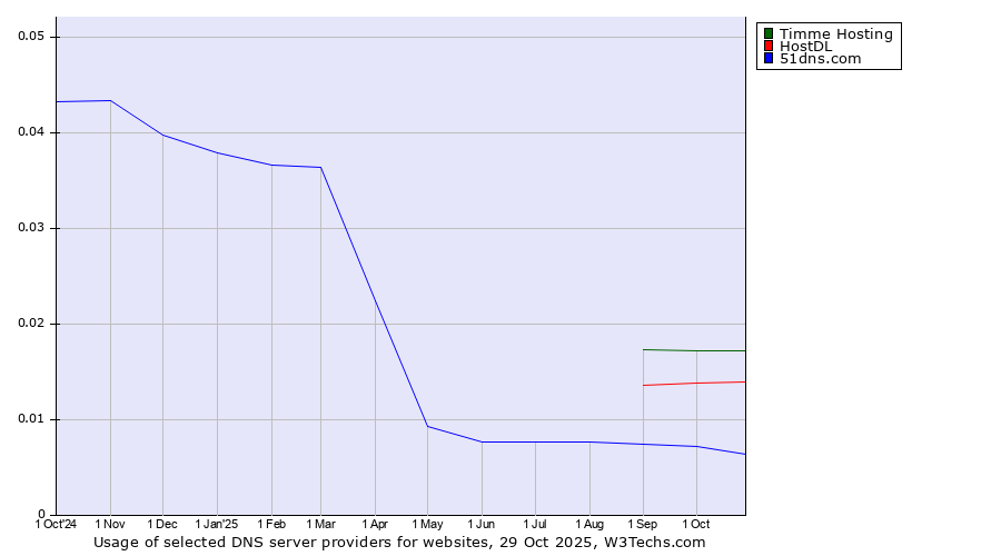 Historical trends in the usage of Timme Hosting vs. HostDL vs. 51dns.com