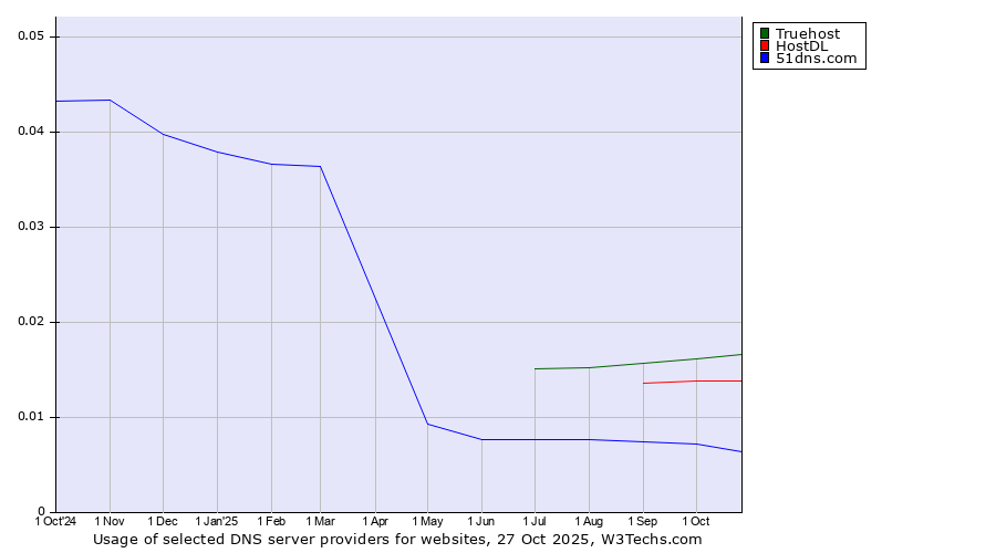 Historical trends in the usage of Truehost vs. HostDL vs. 51dns.com