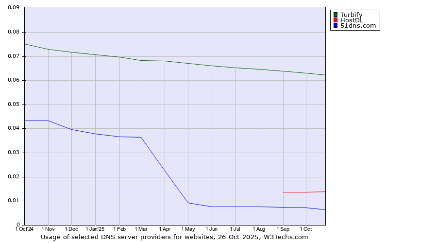 Historical trends in the usage of Turbify vs. HostDL vs. 51dns.com