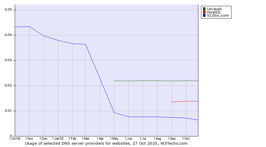 Historical trends in the usage of Uniweb vs. HostDL vs. 51dns.com