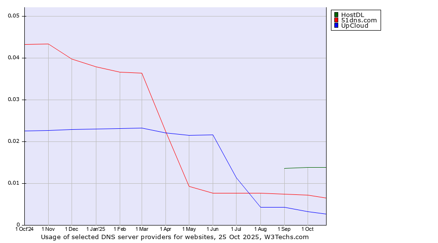 Historical trends in the usage of HostDL vs. 51dns.com vs. UpCloud