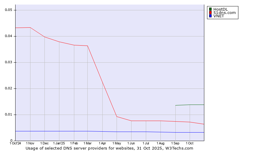 Historical trends in the usage of HostDL vs. 51dns.com vs. VNET