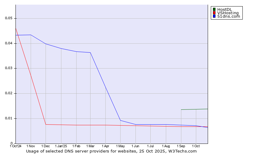 Historical trends in the usage of HostDL vs. VSHosting vs. 51dns.com