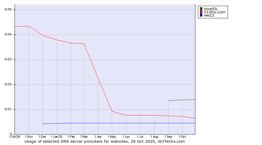 Historical trends in the usage of HostDL vs. 51dns.com vs. we22
