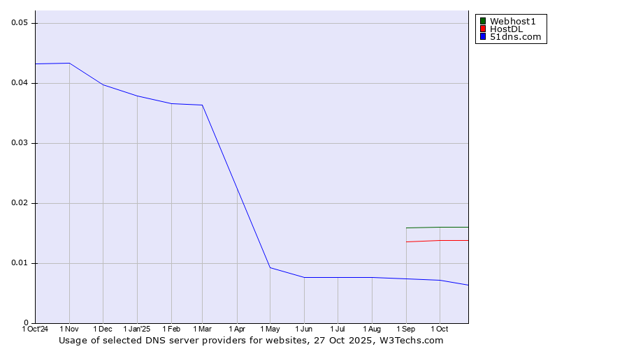 Historical trends in the usage of Webhost1 vs. HostDL vs. 51dns.com