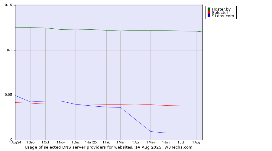 Historical trends in the usage of Hoster.by vs. Selectel vs. 51dns.com