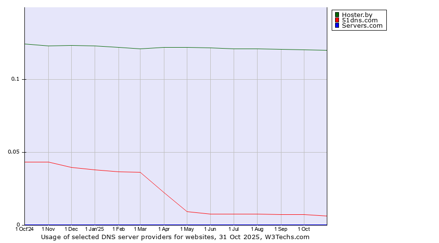 Historical trends in the usage of Hoster.by vs. 51dns.com vs. Servers.com