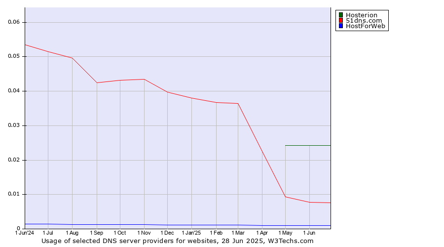 Historical trends in the usage of Hosterion vs. 51dns.com vs. HostForWeb
