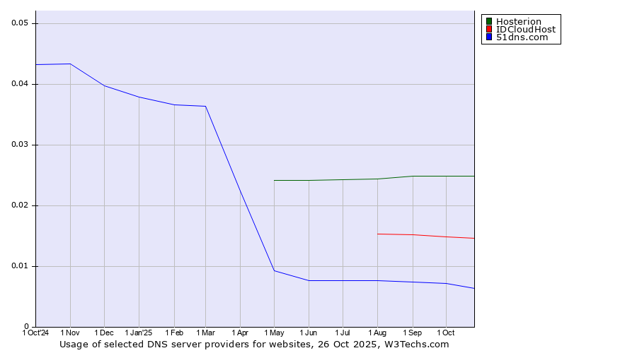 Historical trends in the usage of Hosterion vs. IDCloudHost vs. 51dns.com