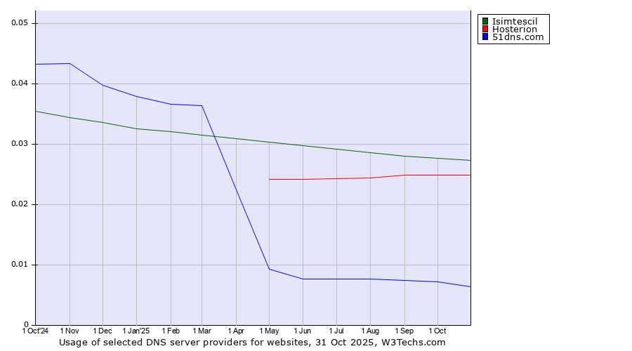 Historical trends in the usage of Isimtescil vs. Hosterion vs. 51dns.com