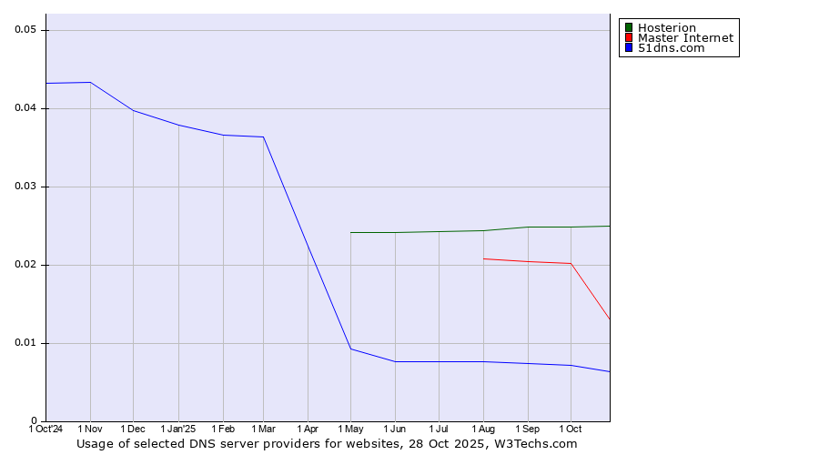 Historical trends in the usage of Hosterion vs. Master Internet vs. 51dns.com