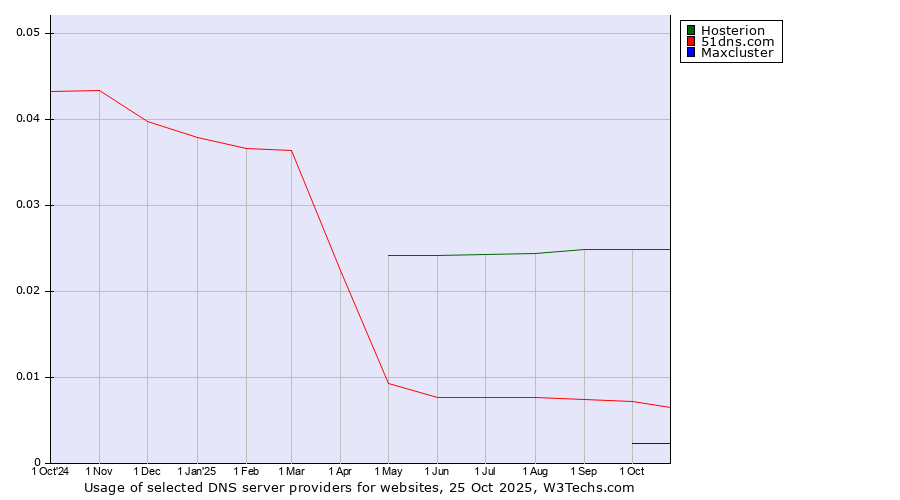 Historical trends in the usage of Hosterion vs. 51dns.com vs. Maxcluster