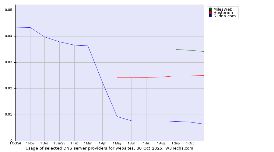 Historical trends in the usage of MilesWeb vs. Hosterion vs. 51dns.com