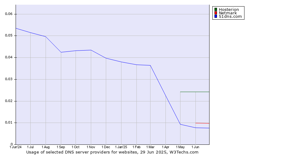 Historical trends in the usage of Hosterion vs. Netmark vs. 51dns.com