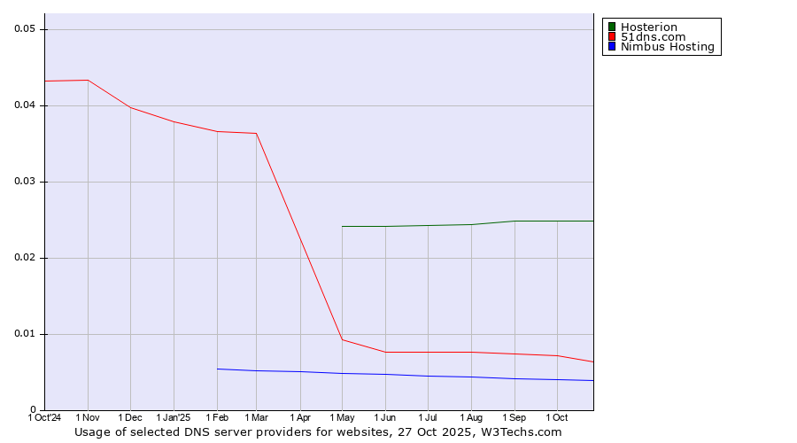 Historical trends in the usage of Hosterion vs. 51dns.com vs. Nimbus Hosting