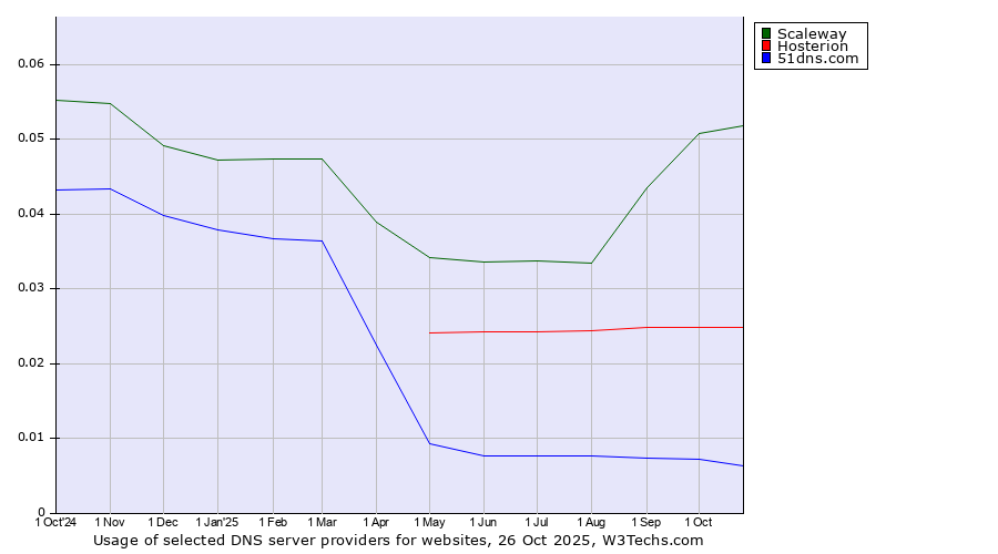 Historical trends in the usage of Scaleway vs. Hosterion vs. 51dns.com