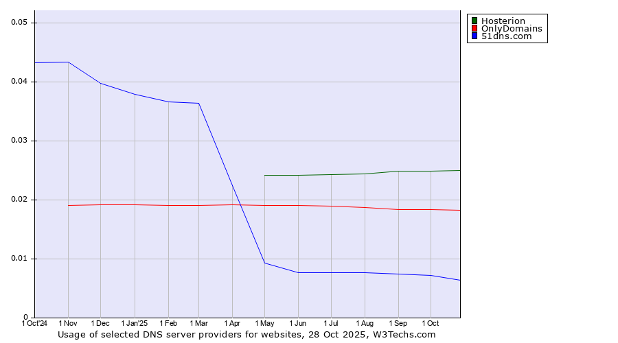 Historical trends in the usage of Hosterion vs. OnlyDomains vs. 51dns.com