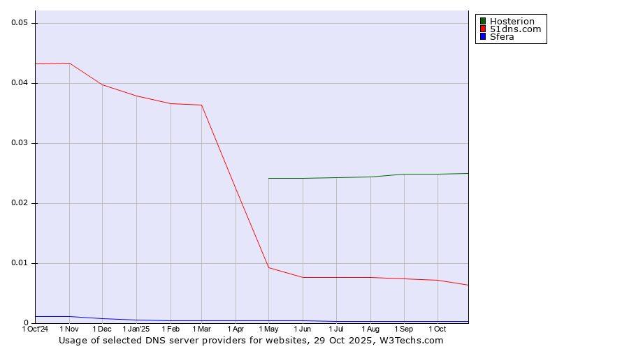 Historical trends in the usage of Hosterion vs. 51dns.com vs. Sfera