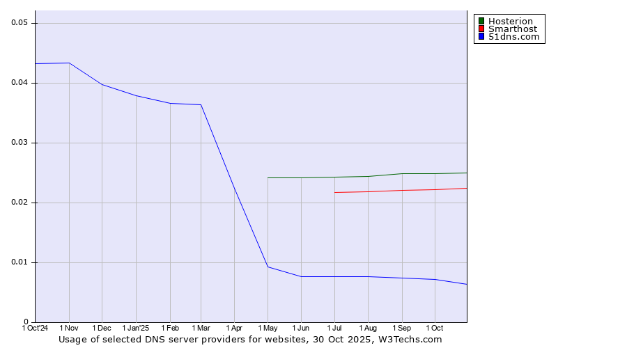 Historical trends in the usage of Hosterion vs. Smarthost vs. 51dns.com