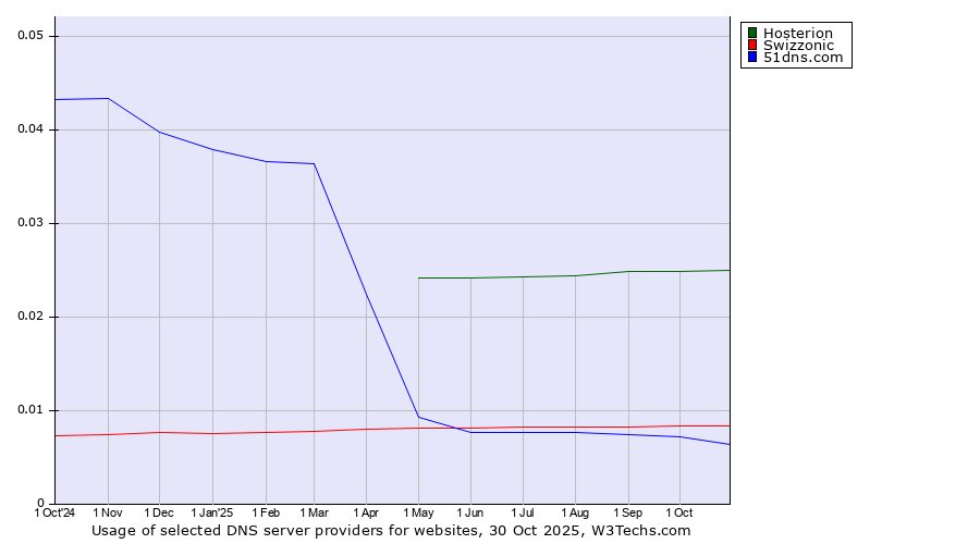 Historical trends in the usage of Hosterion vs. Swizzonic vs. 51dns.com
