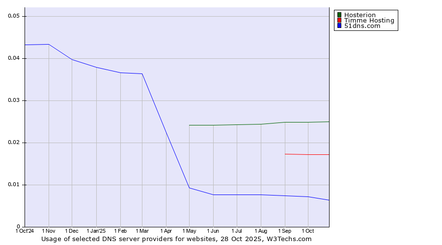 Historical trends in the usage of Hosterion vs. Timme Hosting vs. 51dns.com