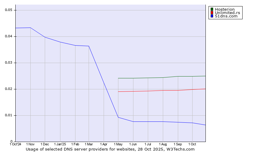 Historical trends in the usage of Hosterion vs. Unlimited.rs vs. 51dns.com