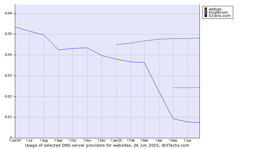 Historical trends in the usage of webgo vs. Hosterion vs. 51dns.com