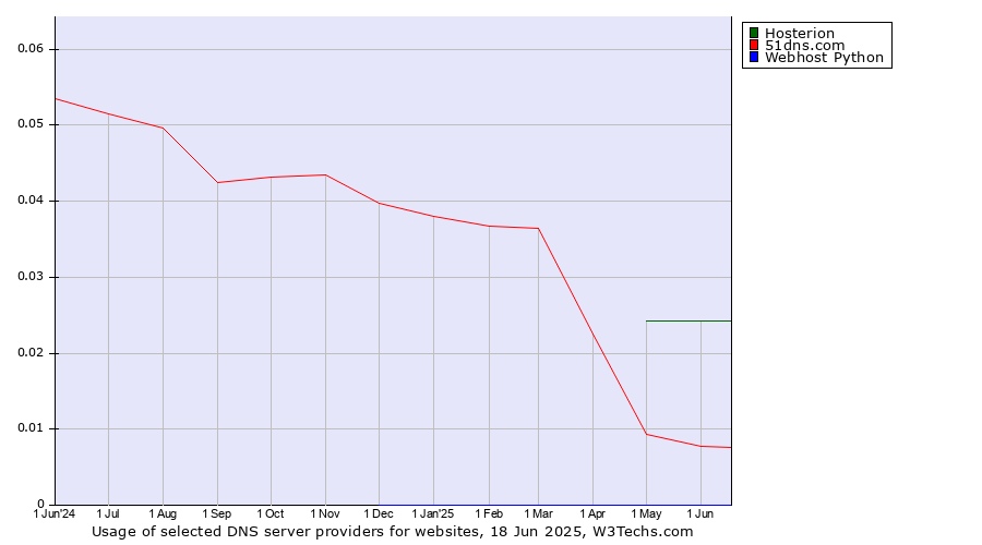 Historical trends in the usage of Hosterion vs. 51dns.com vs. Webhost Python