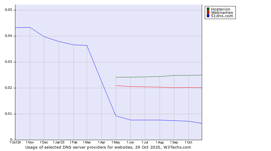 Historical trends in the usage of Hosterion vs. Webnames vs. 51dns.com