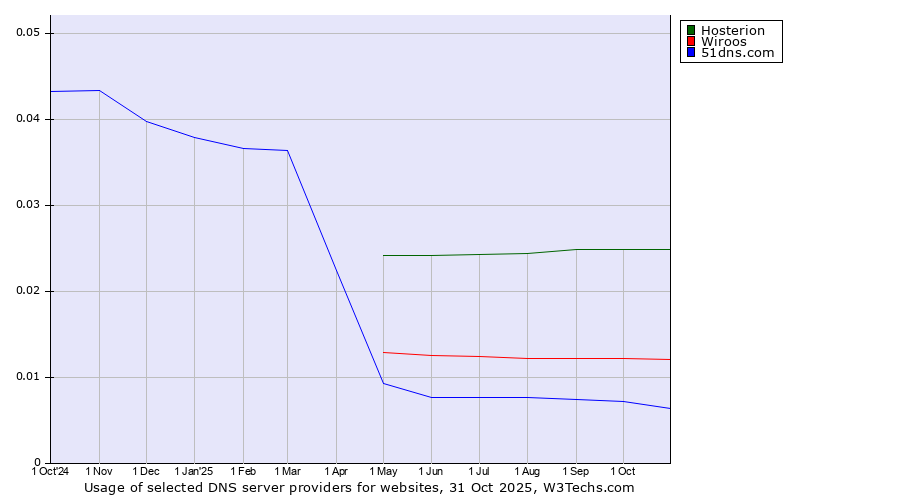 Historical trends in the usage of Hosterion vs. Wiroos vs. 51dns.com