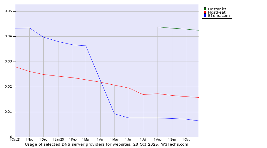 Historical trends in the usage of Hoster.kz vs. HostFeat vs. 51dns.com