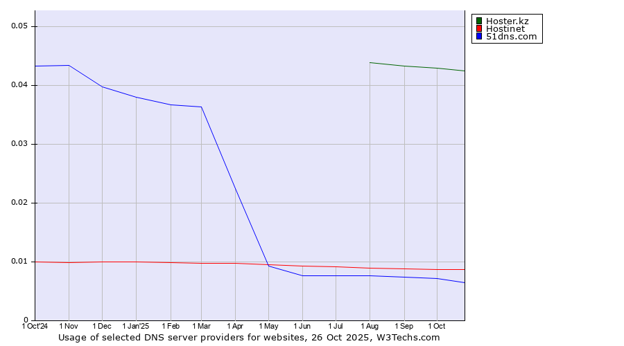 Historical trends in the usage of Hoster.kz vs. Hostinet vs. 51dns.com